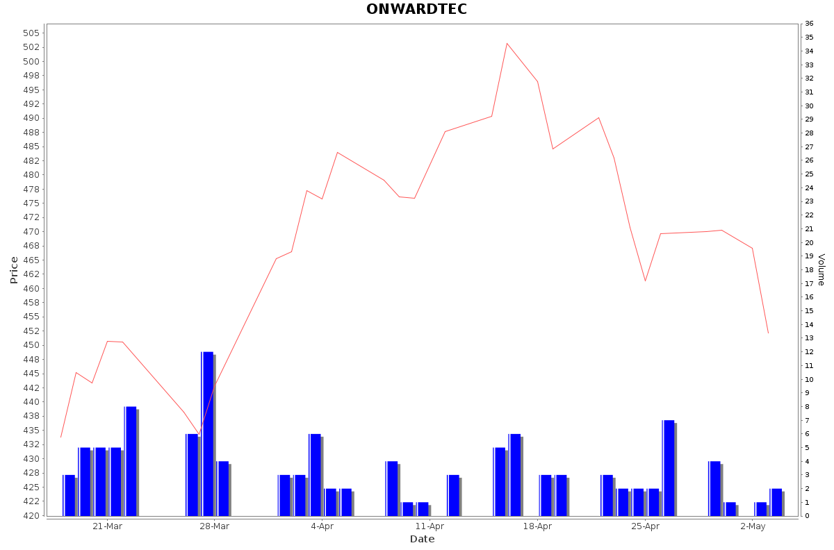 ONWARDTEC Daily Price Chart NSE Today